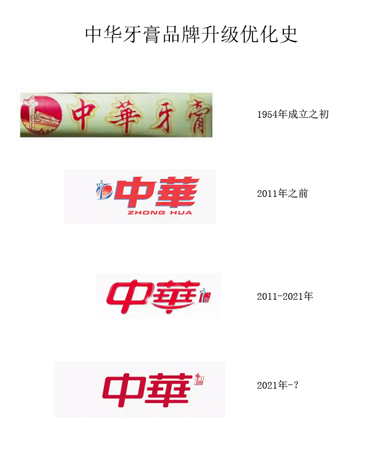 日化品牌中華牙膏品牌LOGO設(shè)計(jì)優(yōu)化史